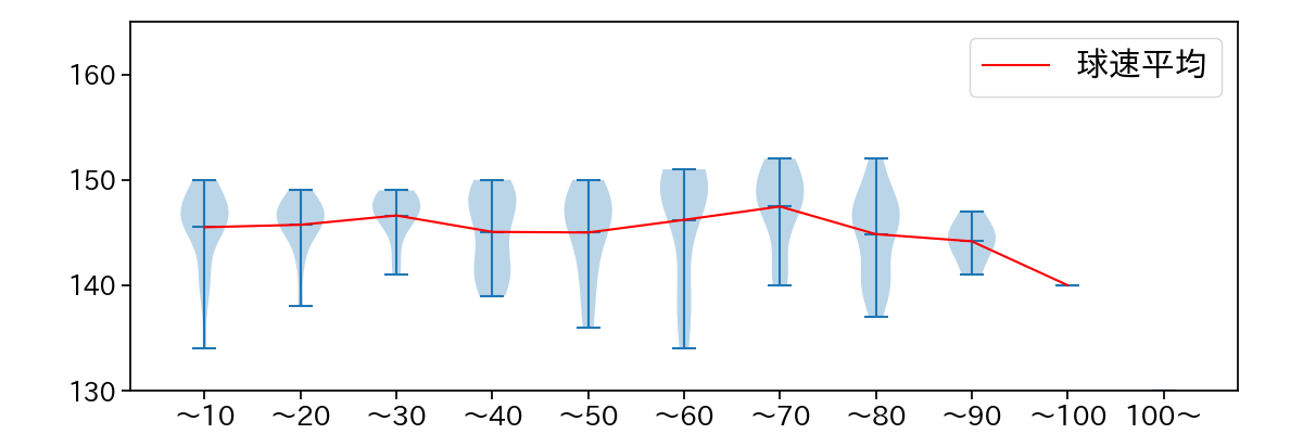 ワゲスパック 球数による球速(ストレート)の推移(2023年8月)