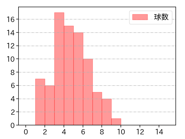 ワゲスパック 打者に投じた球数分布(2023年8月)