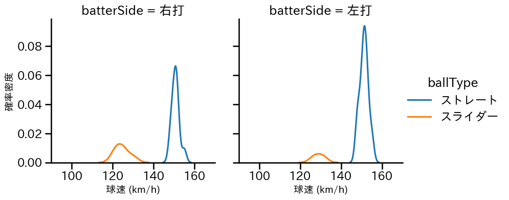 小野 泰己 球種&球速の分布2(2023年8月)