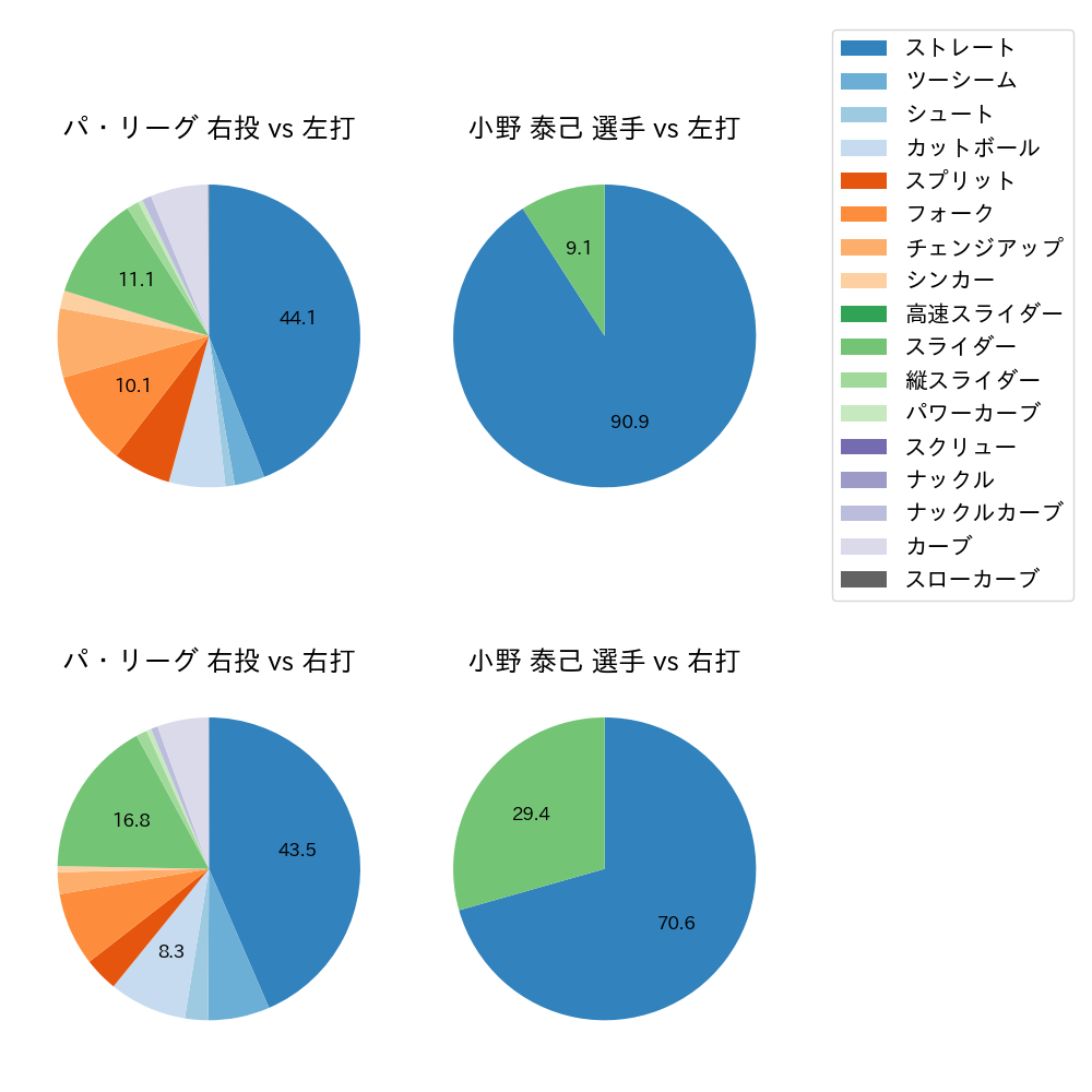 小野 泰己 球種割合(2023年8月)