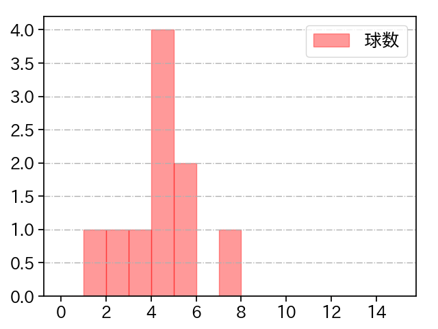 小野 泰己 打者に投じた球数分布(2023年8月)