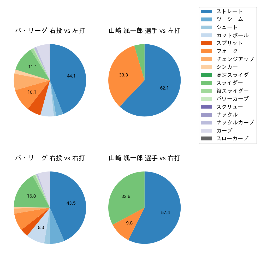 山﨑 颯一郎 球種割合(2023年8月)