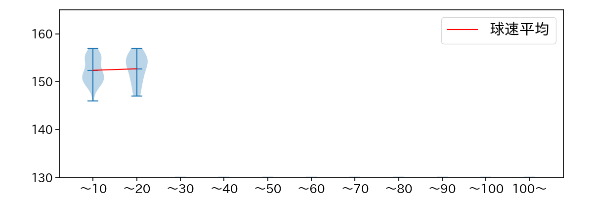 山﨑 颯一郎 球数による球速(ストレート)の推移(2023年8月)