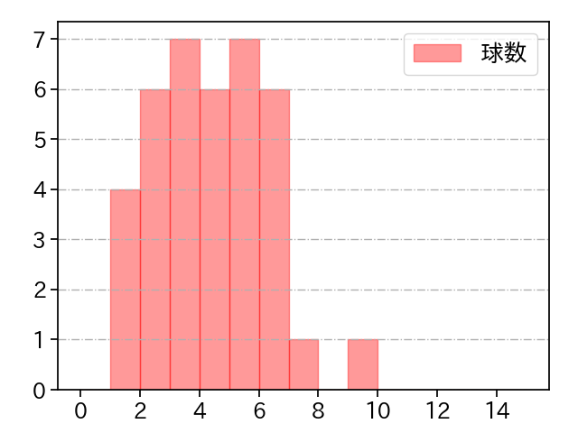 山﨑 颯一郎 打者に投じた球数分布(2023年8月)