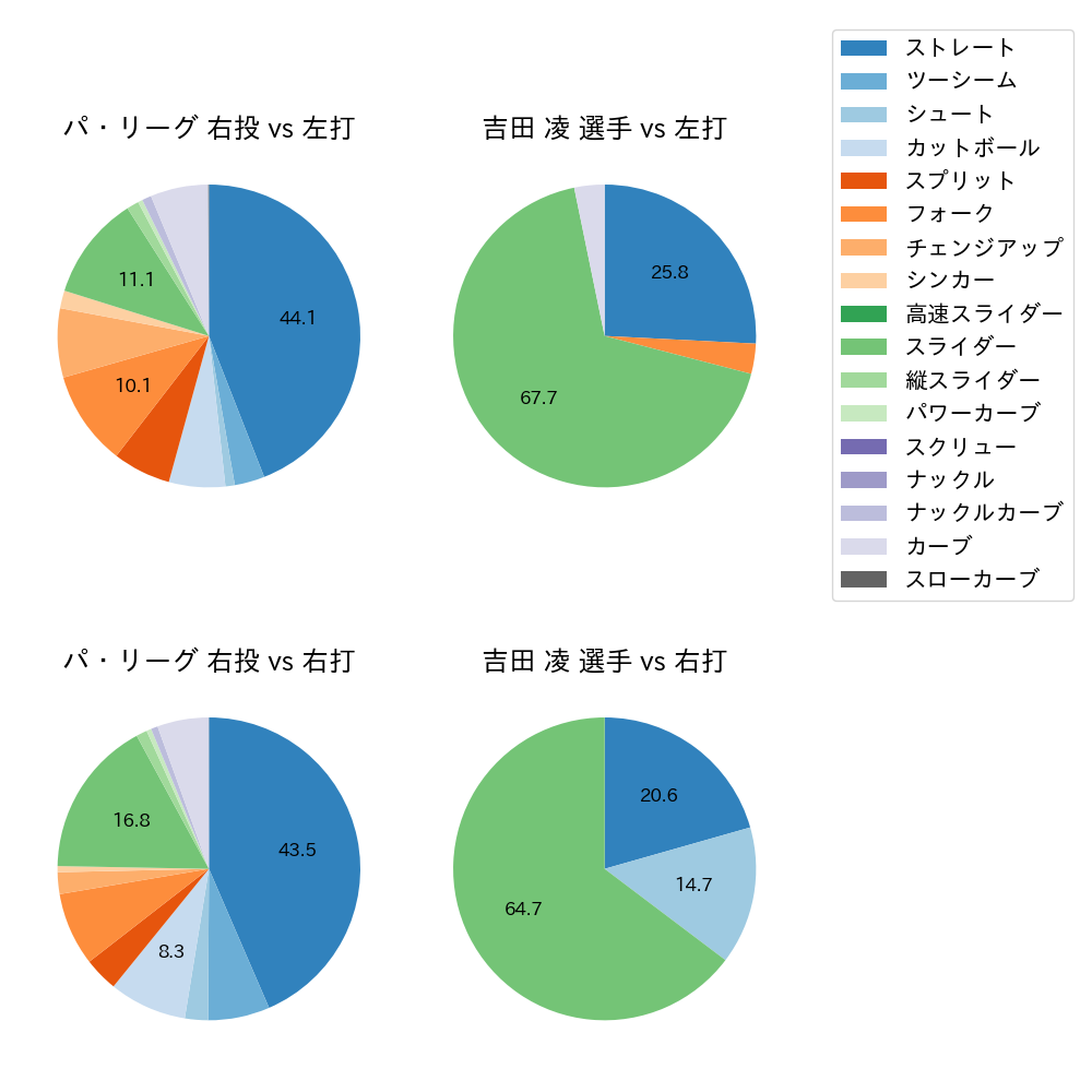 吉田 凌 球種割合(2023年8月)