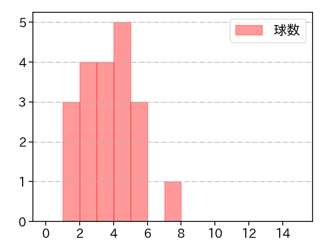 吉田 凌 打者に投じた球数分布(2023年8月)