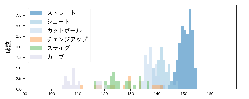 東 晃平 球種&球速の分布1(2023年8月)