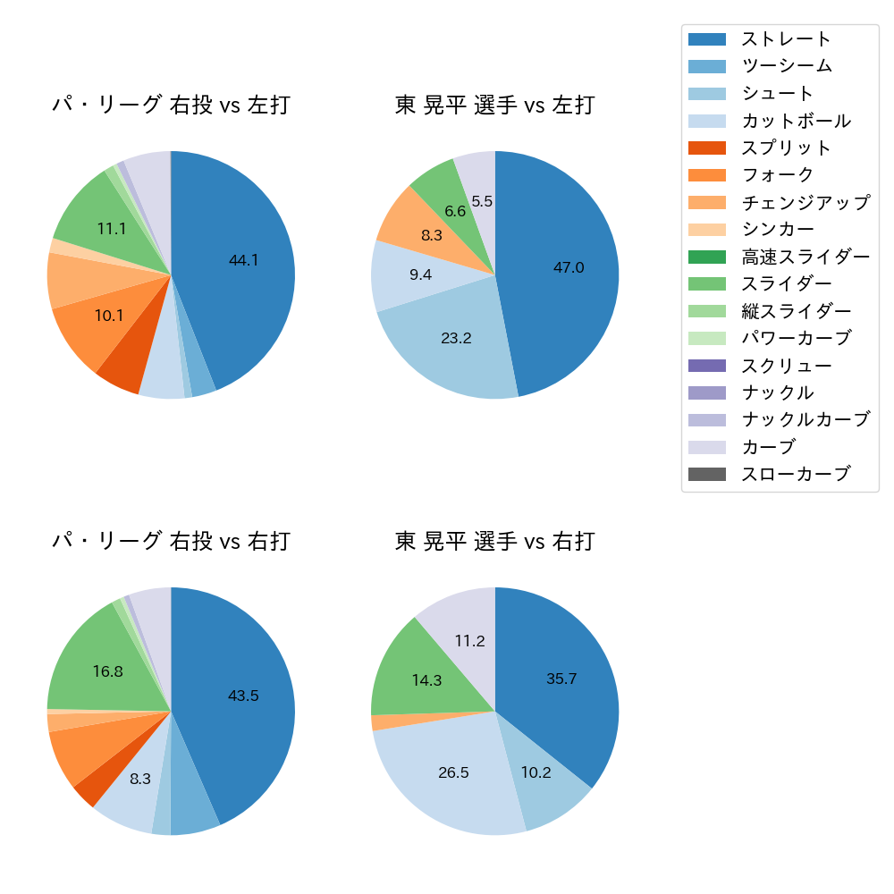 東 晃平 球種割合(2023年8月)