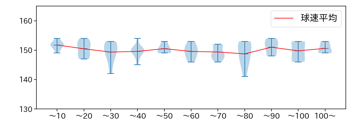 東 晃平 球数による球速(ストレート)の推移(2023年8月)