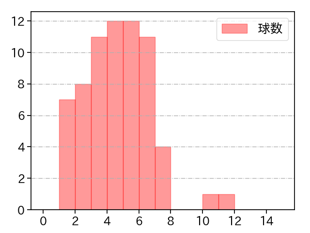 東 晃平 打者に投じた球数分布(2023年8月)