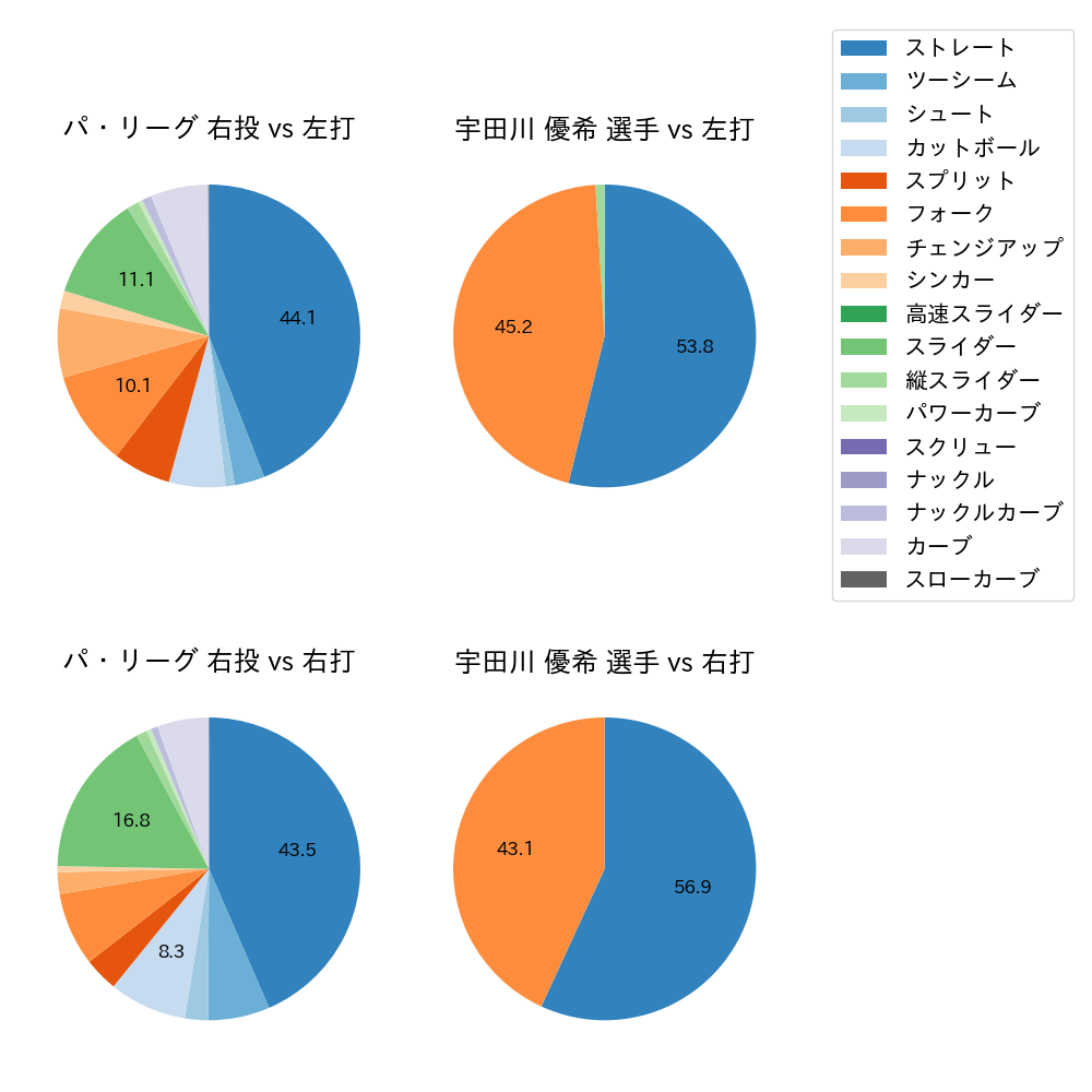 宇田川 優希 球種割合(2023年8月)