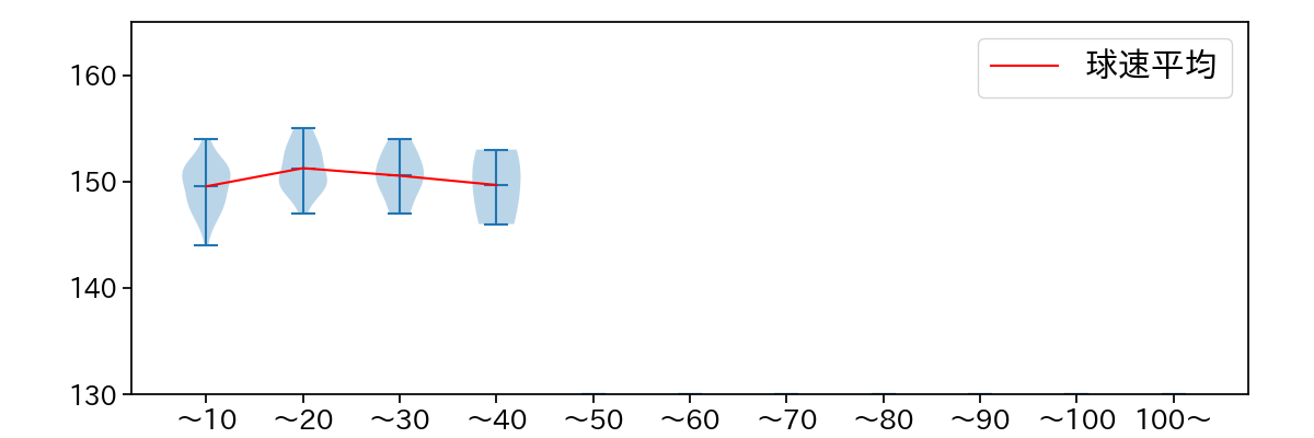 宇田川 優希 球数による球速(ストレート)の推移(2023年8月)