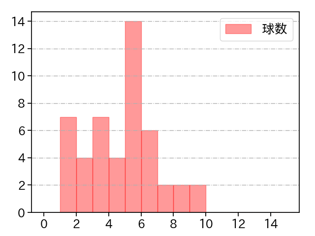 宇田川 優希 打者に投じた球数分布(2023年8月)