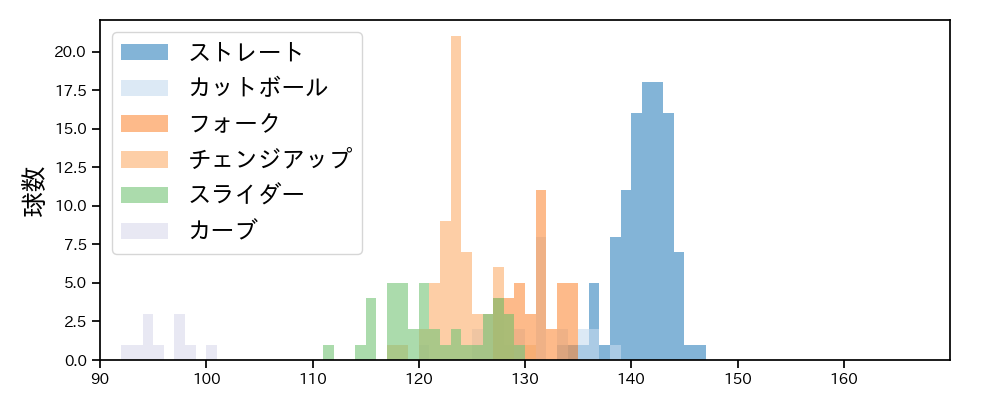 山﨑 福也 球種&球速の分布1(2023年9月)