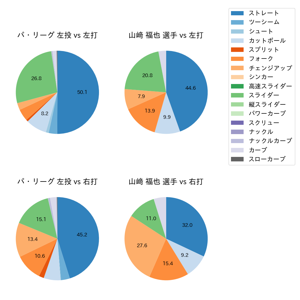 山﨑 福也 球種割合(2023年9月)