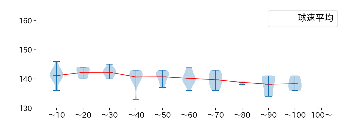 山﨑 福也 球数による球速(ストレート)の推移(2023年9月)