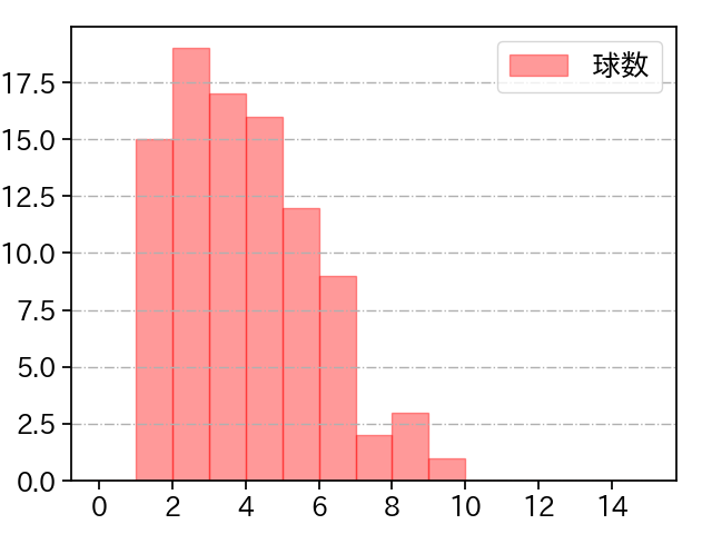 山﨑 福也 打者に投じた球数分布(2023年9月)