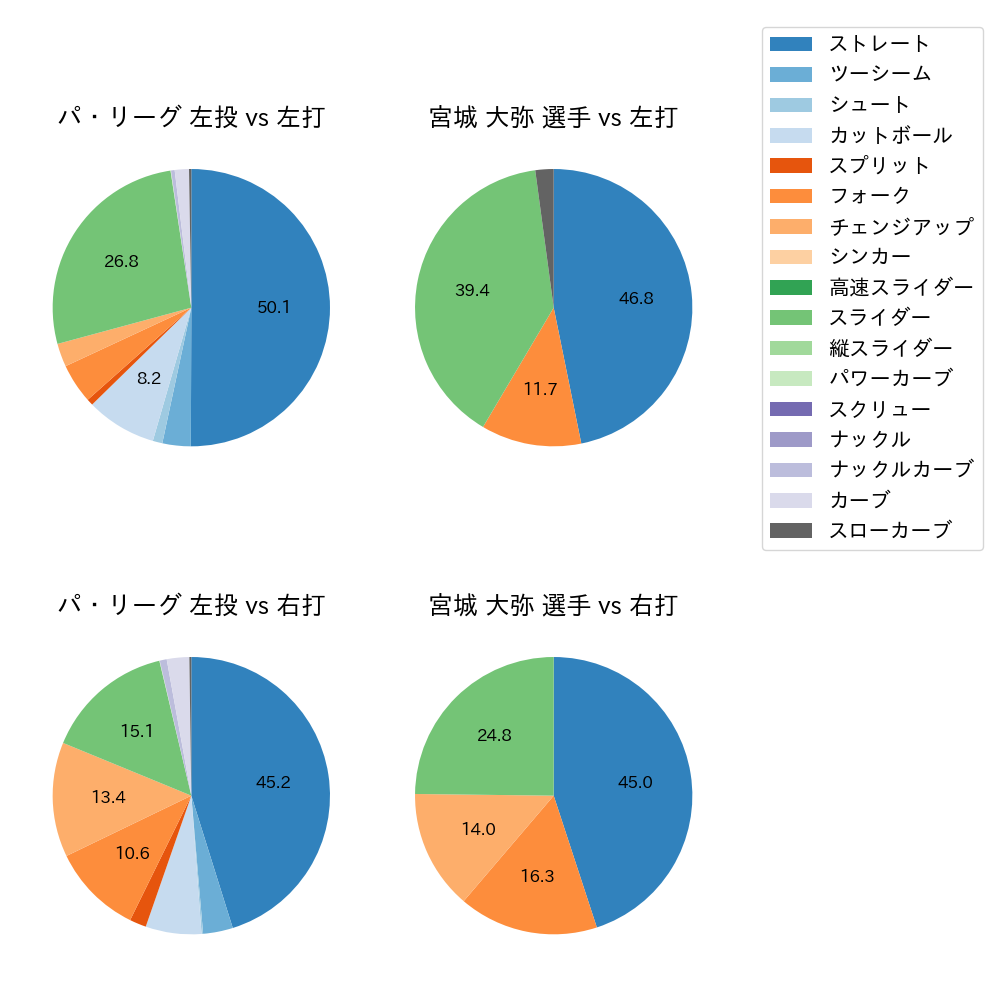 宮城 大弥 球種割合(2023年9月)