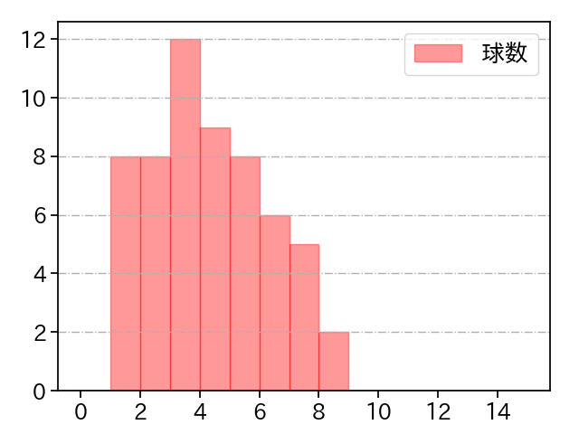 宮城 大弥 打者に投じた球数分布(2023年9月)