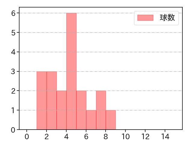 平野 佳寿 打者に投じた球数分布(2023年9月)