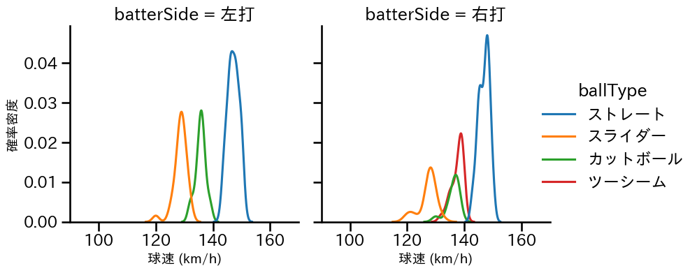 曽谷 龍平 球種&球速の分布2(2023年9月)