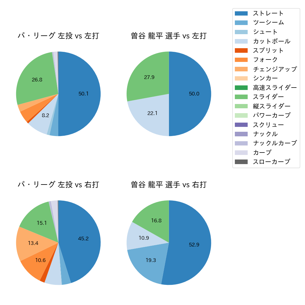 曽谷 龍平 球種割合(2023年9月)