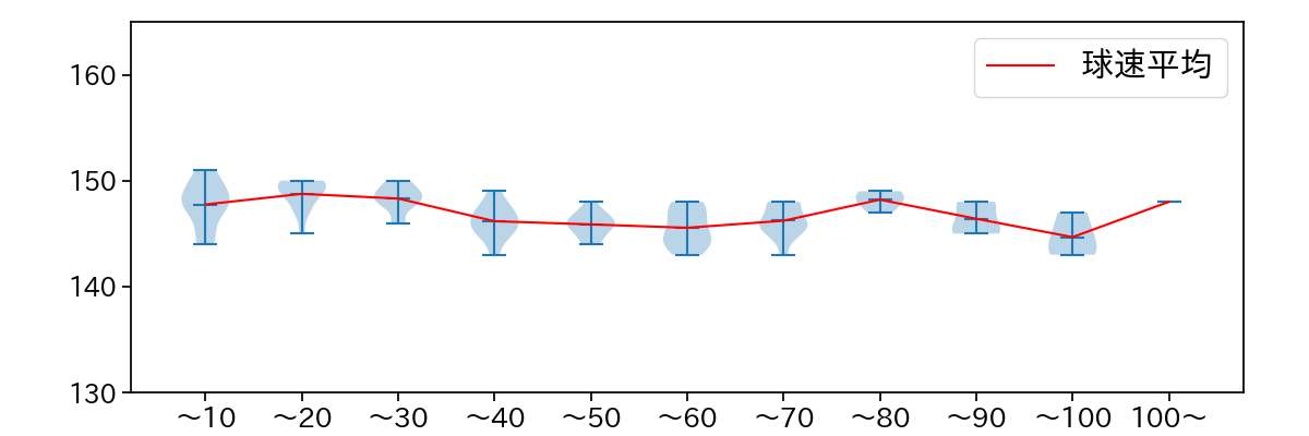 曽谷 龍平 球数による球速(ストレート)の推移(2023年9月)