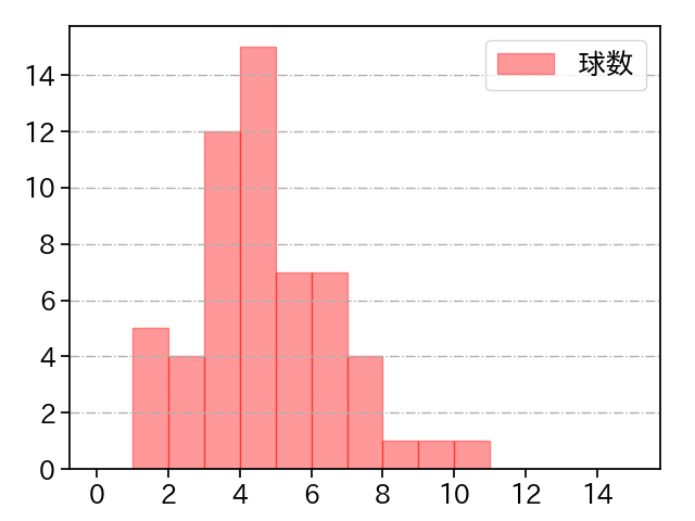 曽谷 龍平 打者に投じた球数分布(2023年9月)