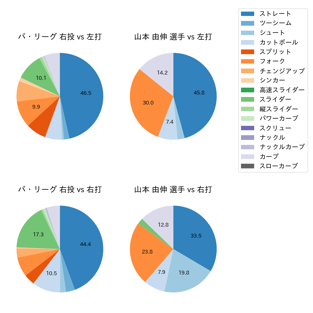 山本 由伸 球種割合(2023年9月)