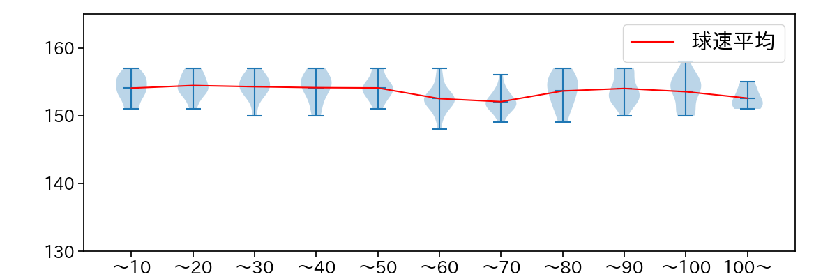 山本 由伸 球数による球速(ストレート)の推移(2023年9月)