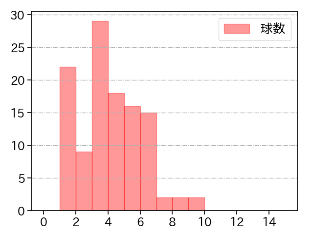 山本 由伸 打者に投じた球数分布(2023年9月)