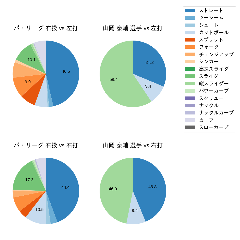 山岡 泰輔 球種割合(2023年9月)