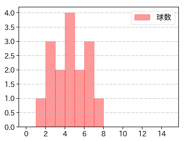 山岡 泰輔 打者に投じた球数分布(2023年9月)