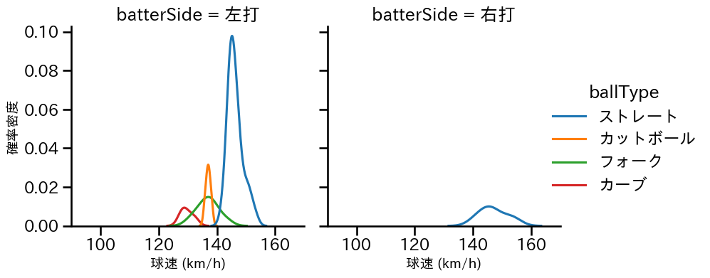 近藤 大亮 球種&球速の分布2(2023年9月)