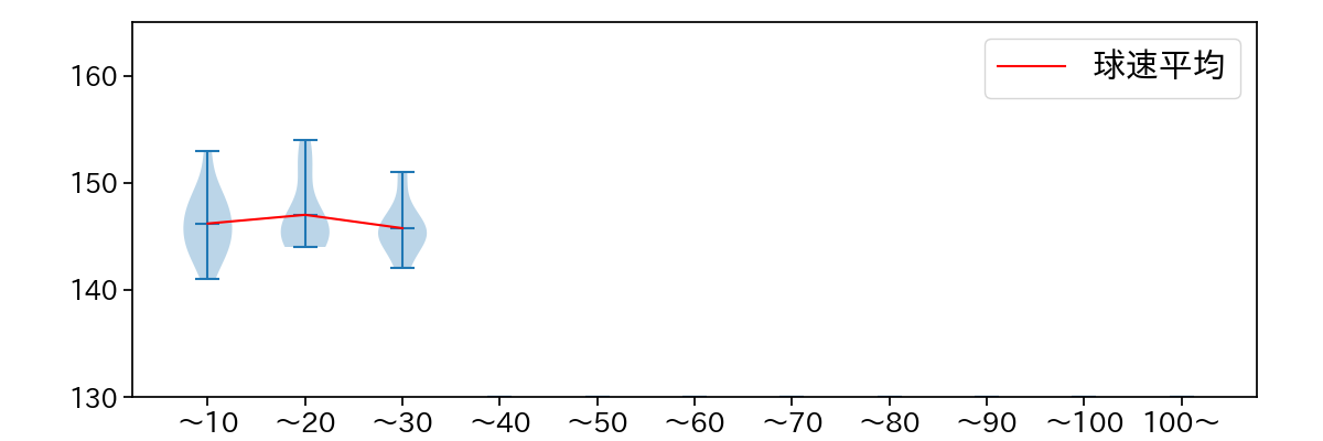 近藤 大亮 球数による球速(ストレート)の推移(2023年9月)