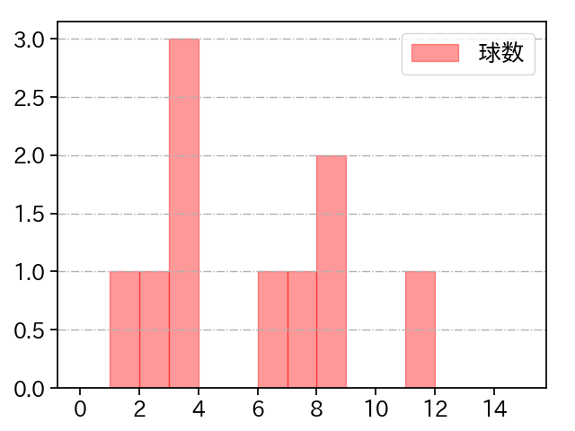 近藤 大亮 打者に投じた球数分布(2023年9月)