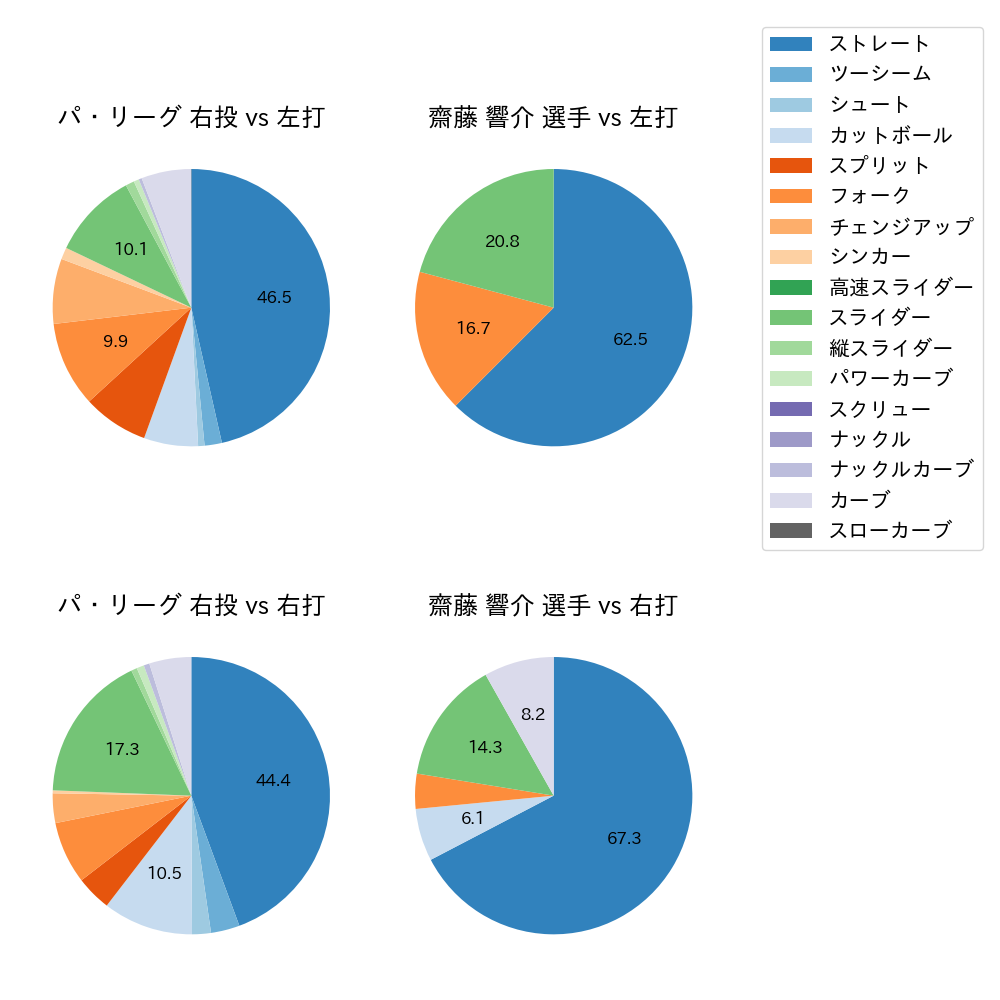 齋藤 響介 球種割合(2023年9月)