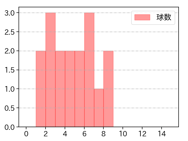 齋藤 響介 打者に投じた球数分布(2023年9月)