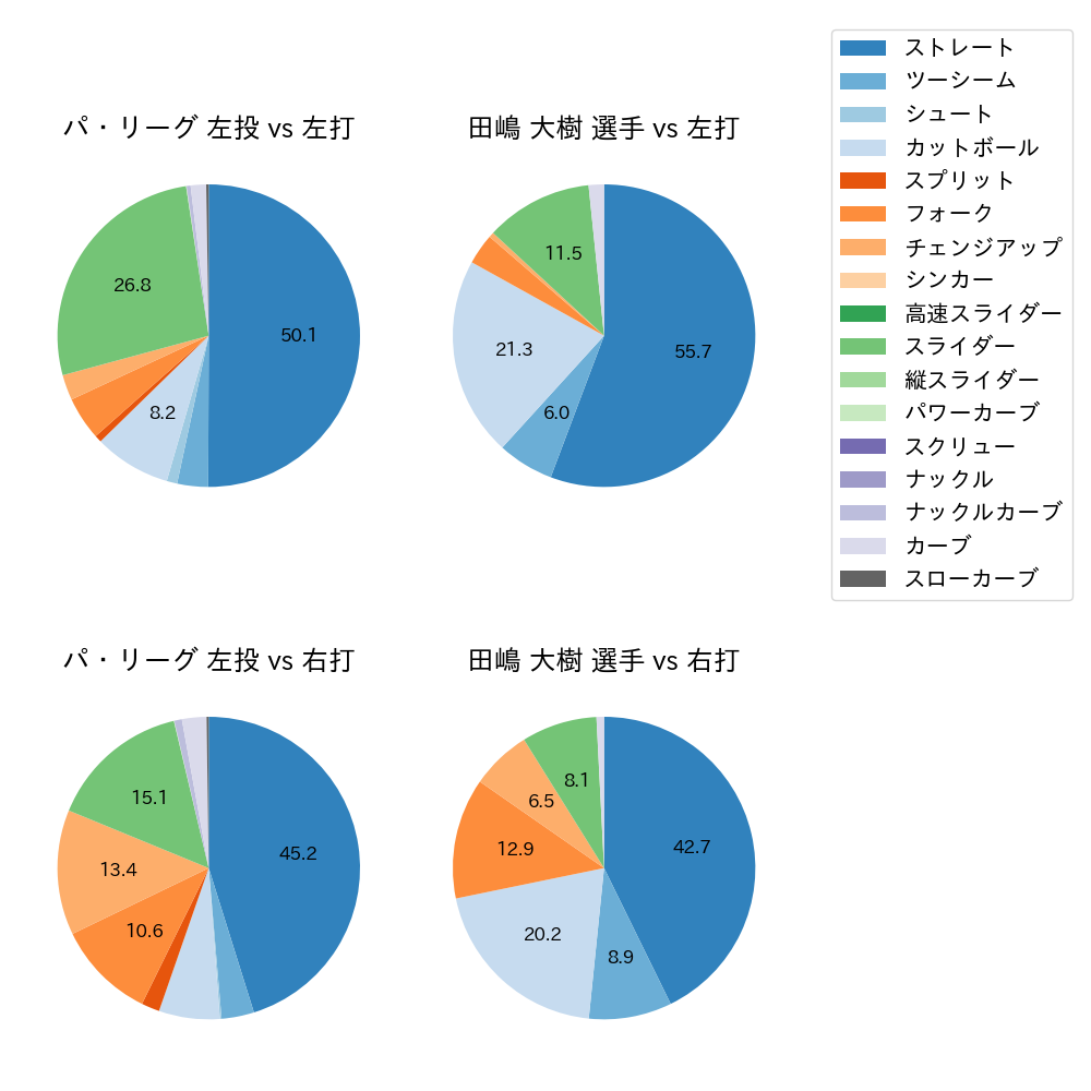 田嶋 大樹 球種割合(2023年9月)