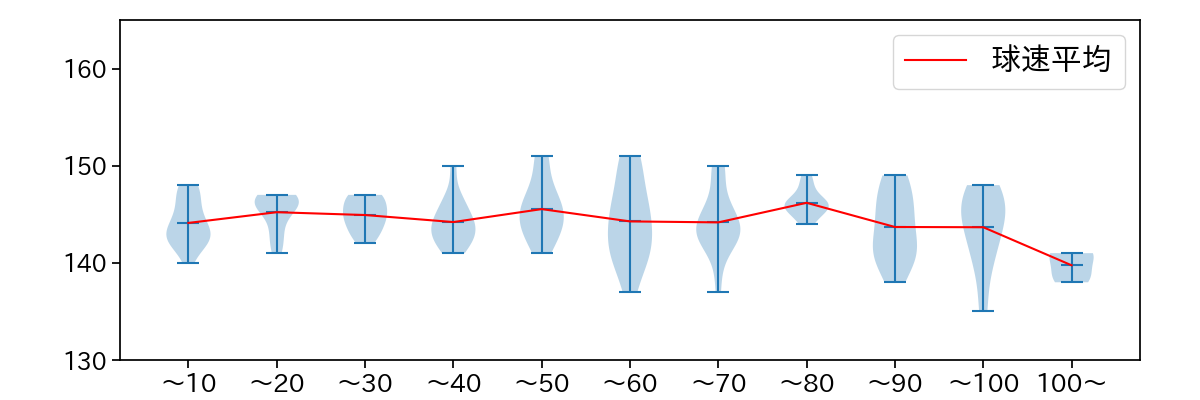 田嶋 大樹 球数による球速(ストレート)の推移(2023年9月)