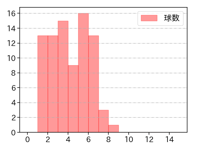 田嶋 大樹 打者に投じた球数分布(2023年9月)