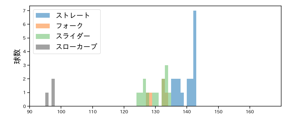 比嘉 幹貴 球種&球速の分布1(2023年9月)