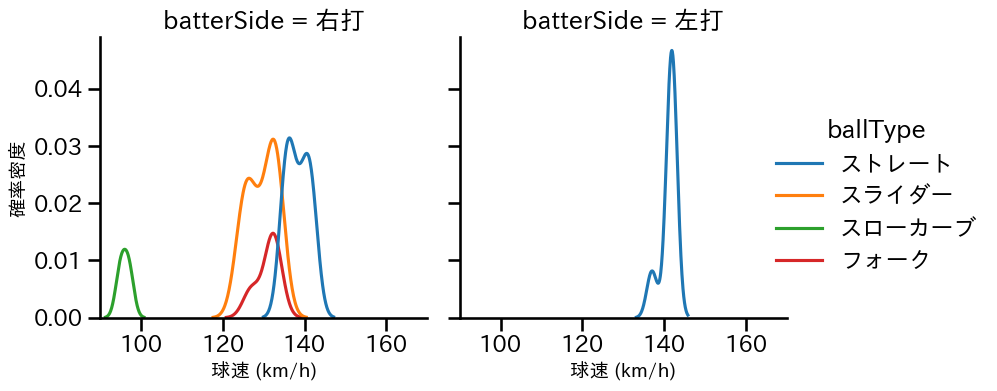 比嘉 幹貴 球種&球速の分布2(2023年9月)