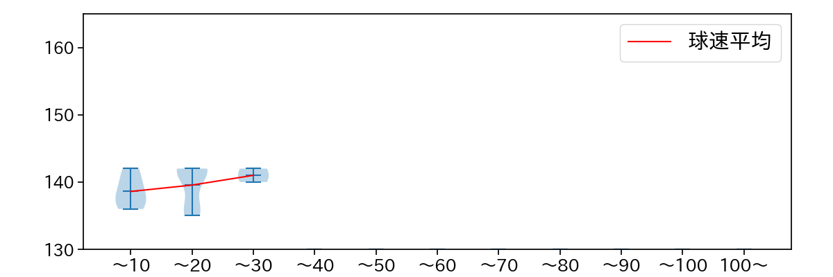 比嘉 幹貴 球数による球速(ストレート)の推移(2023年9月)