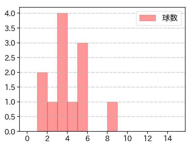 比嘉 幹貴 打者に投じた球数分布(2023年9月)