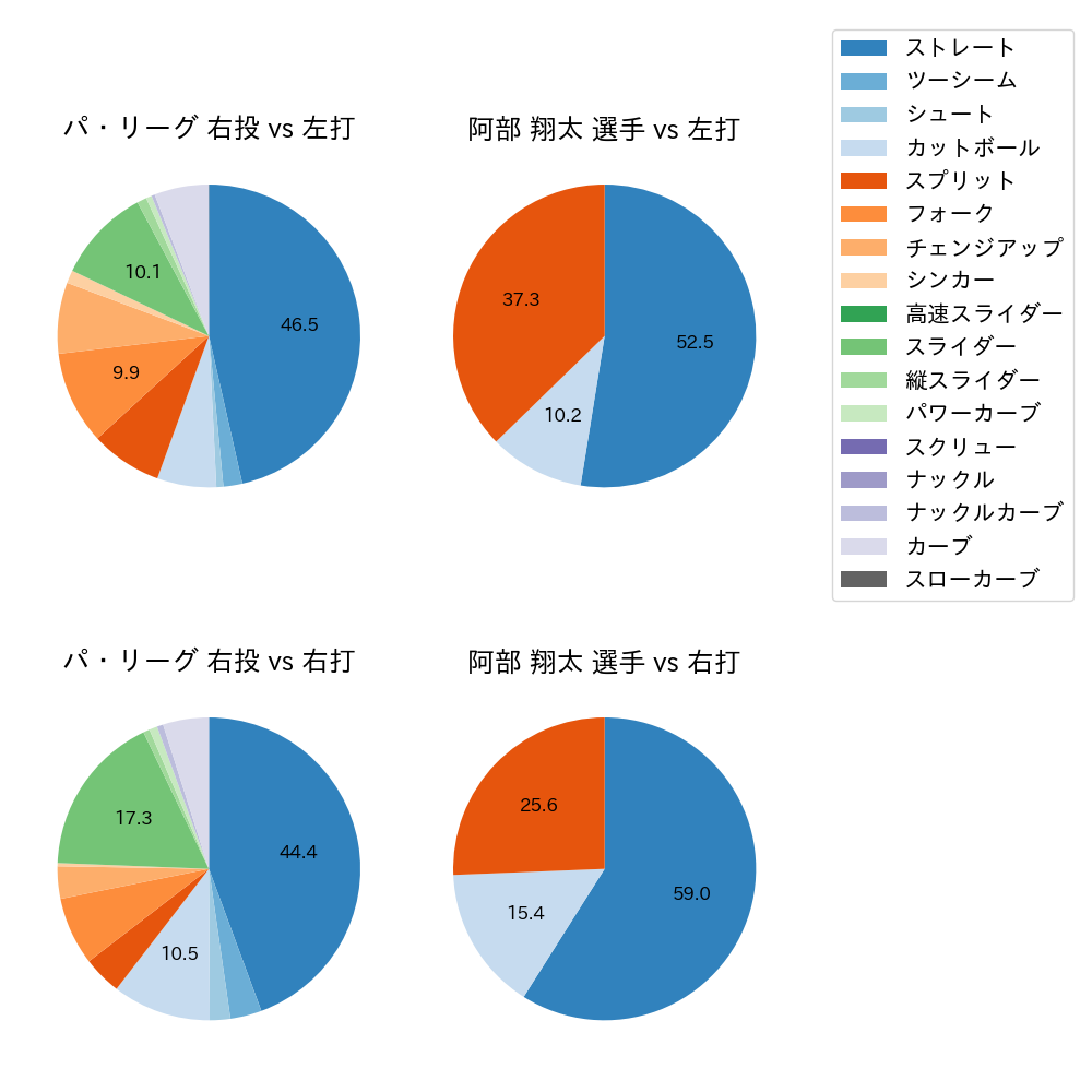 阿部 翔太 球種割合(2023年9月)