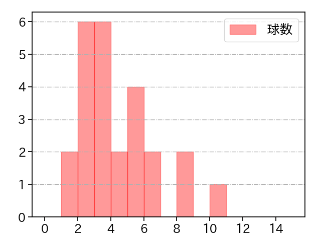 阿部 翔太 打者に投じた球数分布(2023年9月)