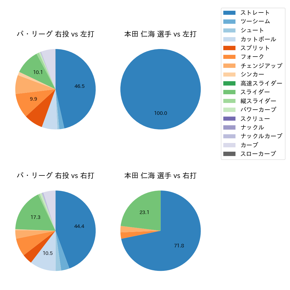 本田 仁海 球種割合(2023年9月)