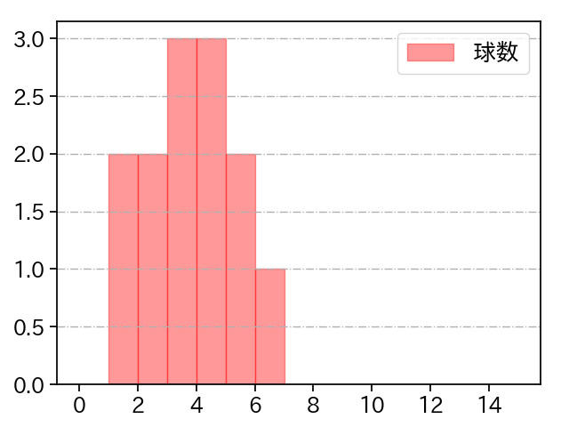 本田 仁海 打者に投じた球数分布(2023年9月)