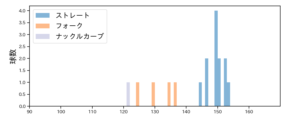 横山 楓 球種&球速の分布1(2023年9月)